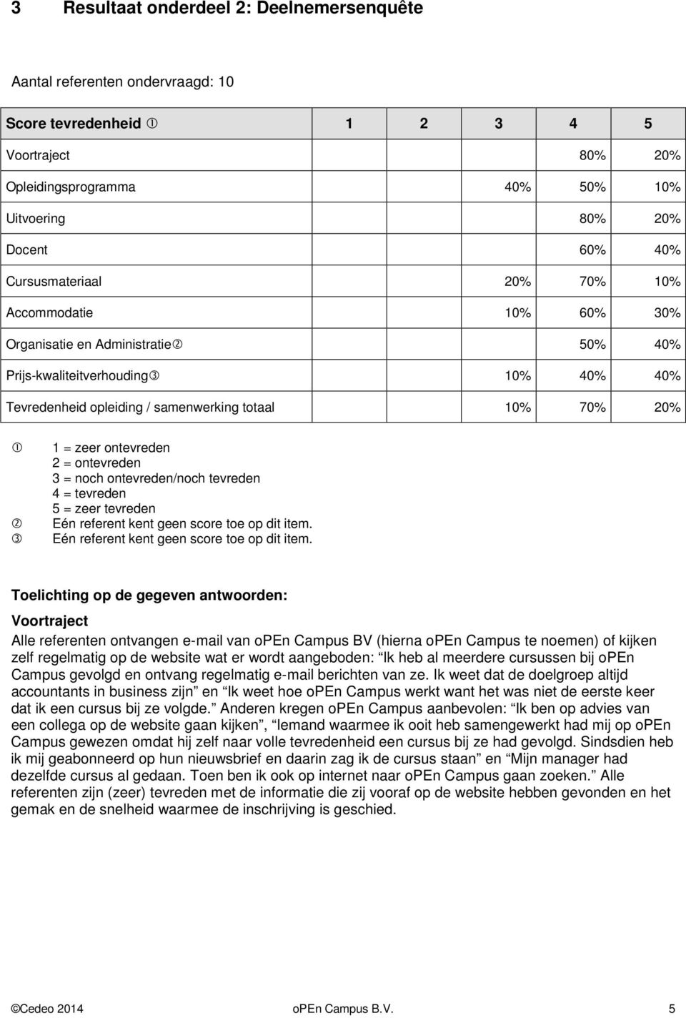 ontevreden 2 = ontevreden 3 = noch ontevreden/noch tevreden 4 = tevreden 5 = zeer tevreden Eén referent kent geen score toe op dit item.