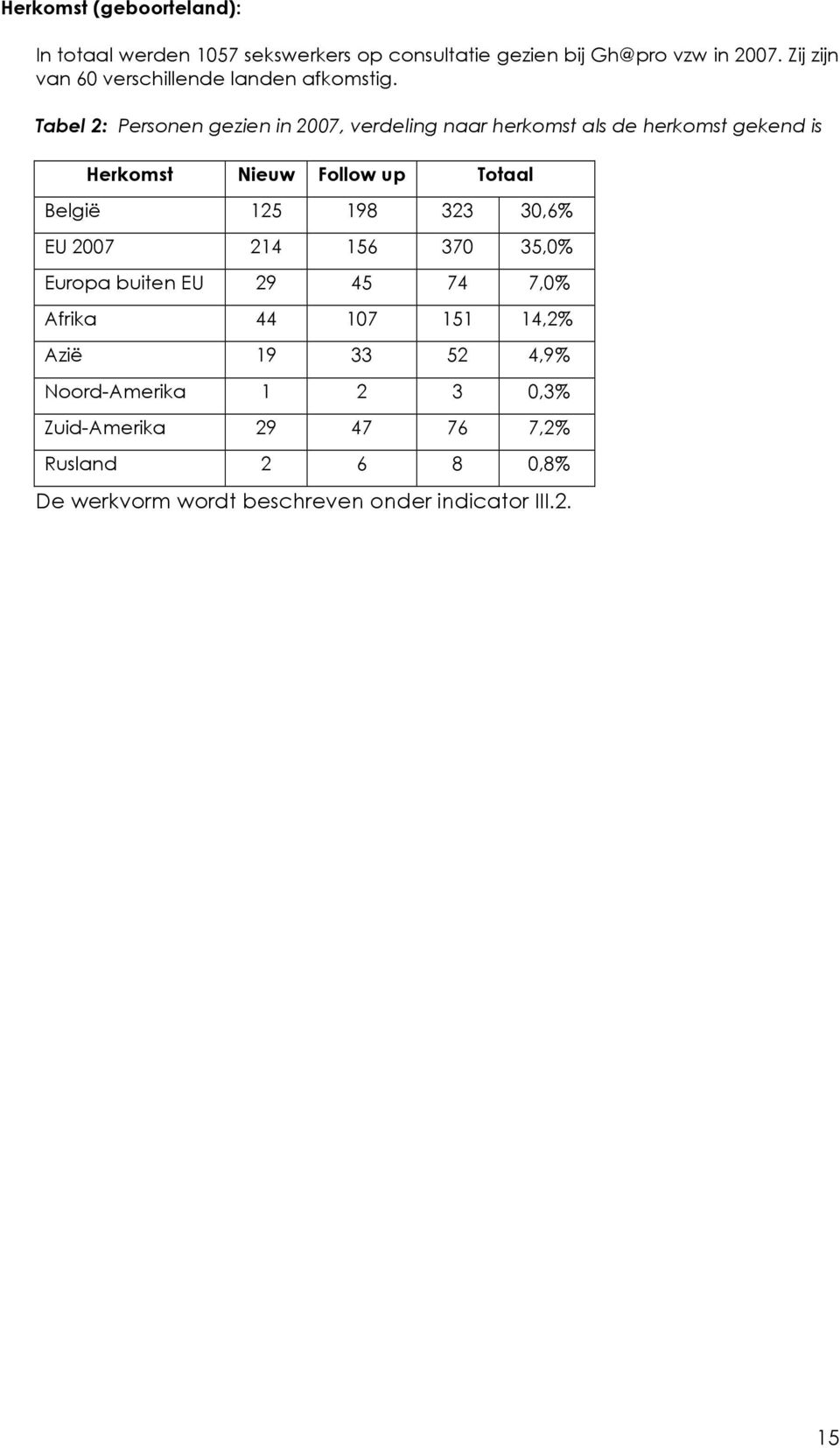 Tabel 2: Personen gezien in 2007, verdeling naar herkomst als de herkomst gekend is Herkomst Nieuw Follow up Totaal België 125