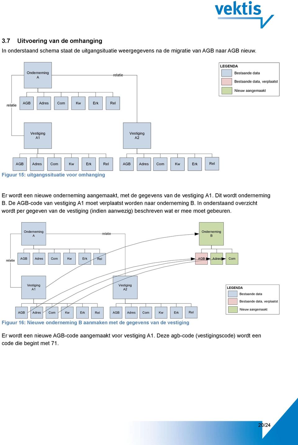 vestiging A1. Dit wordt onderneming B. De -code van vestiging A1 moet verplaatst worden naar onderneming B.