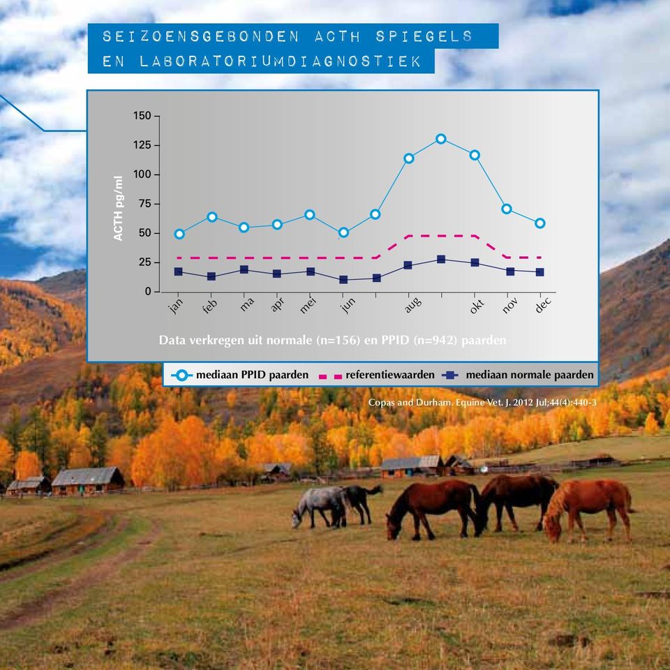 en PPID (n=942) paarden mediaan PPID paarden referentiewaarden