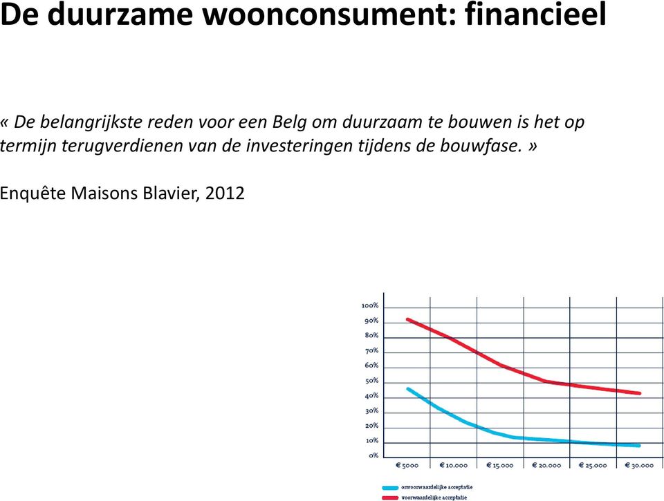 bouwen is het op termijn terugverdienen van de