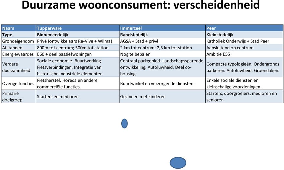 Ambitie E55 Verdere duurzaamheid Overige functies Primaire doelgroep Sociale economie. Buurtwerking. Fietsverbindingen. Integratie van historische industriële elementen. Fietsherstel.