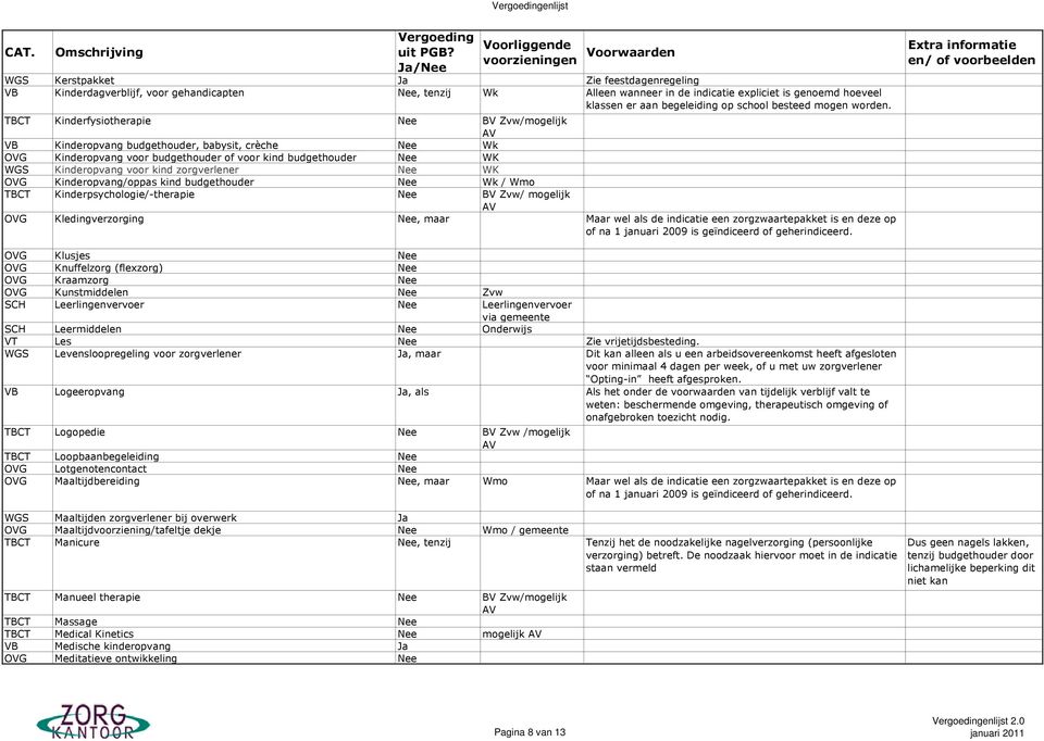 TBCT Kinderfysiotherapie Nee BV Zvw/mogelijk VB Kinderopvang budgethouder, babysit, crèche Nee Wk OVG Kinderopvang voor budgethouder of voor kind budgethouder Nee WK WGS Kinderopvang voor kind