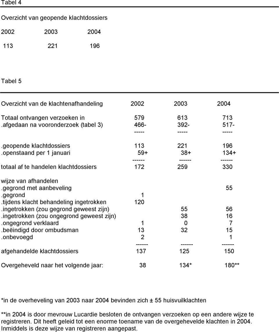 openstaand per 1 januari 59+ 38+ 134+ ------ ------ ------ totaal af te handelen klachtdossiers 172 259 330 wijze van afhandelen.gegrond met aanbeveling 55.gegrond 1.