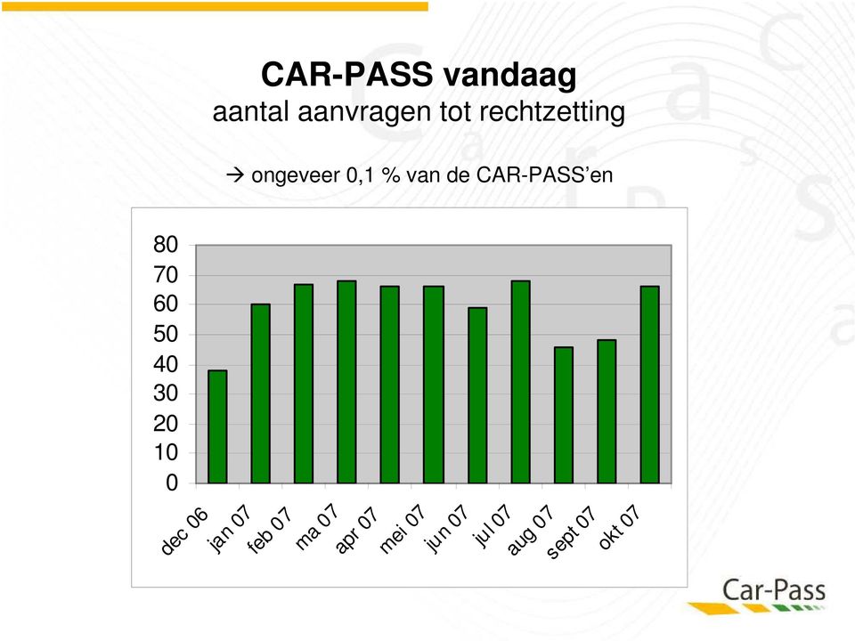 % van de CAR-PASS en jan 07 feb 07 ma 07 apr