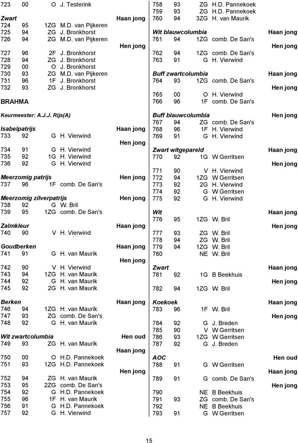 Vierwind Buff zwartcolumbia 764 93 1ZG comb. De San's 765 00 O H. Vierwind 766 96 1F comb. De San's Keurmeester: A.J.J. Rijs(A) Isabelpatrijs 733 92 G H. Vierwind 734 91 G H. Vierwind 735 92 1G H.
