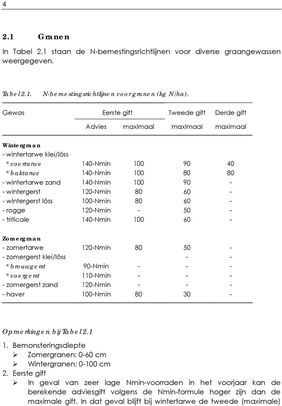 100 90 - - wintergerst 120-Nmin 80 60 - - wintergerst löss 100-Nmin 80 60 - - rogge 120-Nmin - 50 - - triticale 140-Nmin 100 60 - Zomergraan - zomertarwe 120-Nmin 80 50 - - zomergerst klei/löss - - *