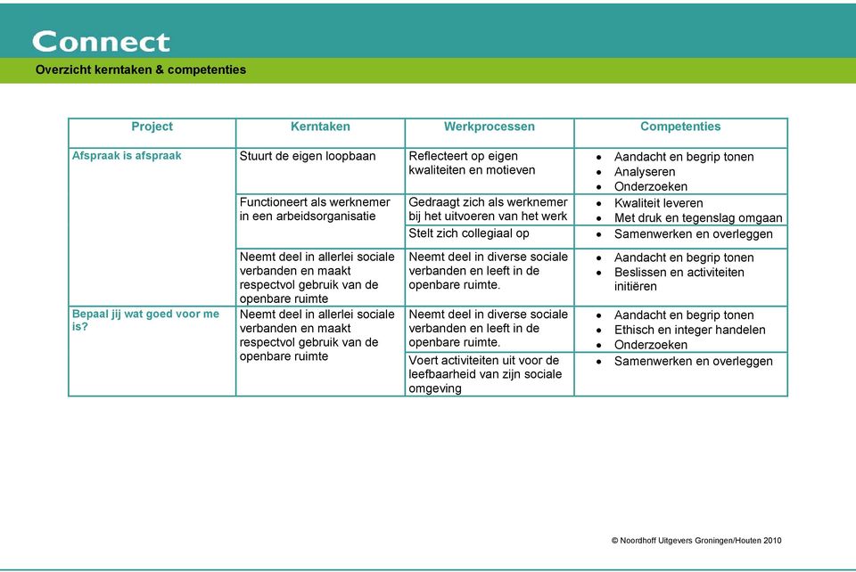 kwaliteiten en motieven Gedraagt zich als werknemer bij het uitvoeren van het werk