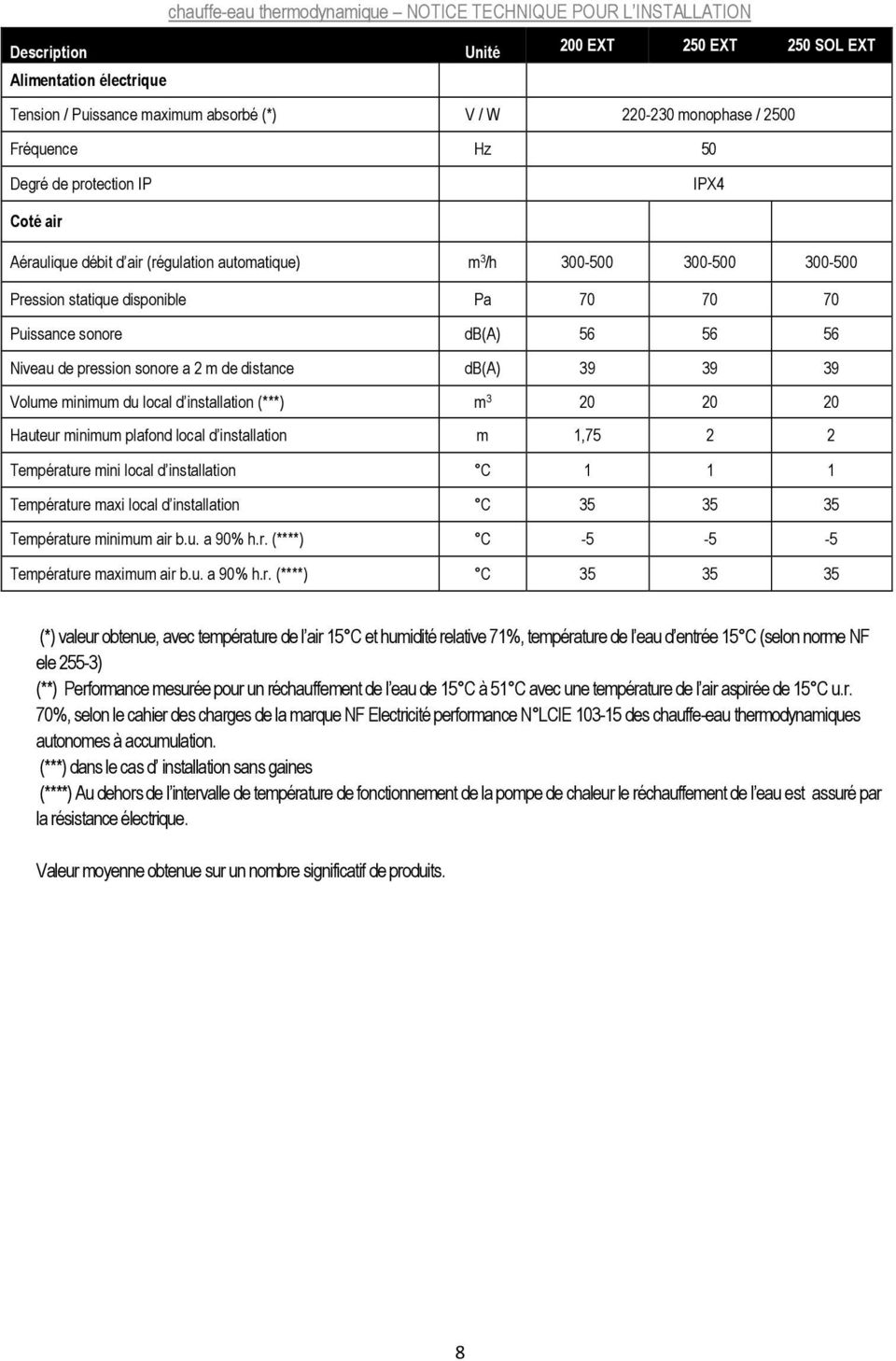 db(a) 56 56 56 Niveau de pression sonore a 2 m de distance db(a) 39 39 39 Volume minimum du local d installation (***) m 3 20 20 20 Hauteur minimum plafond local d installation m 1,75 2 2 Température