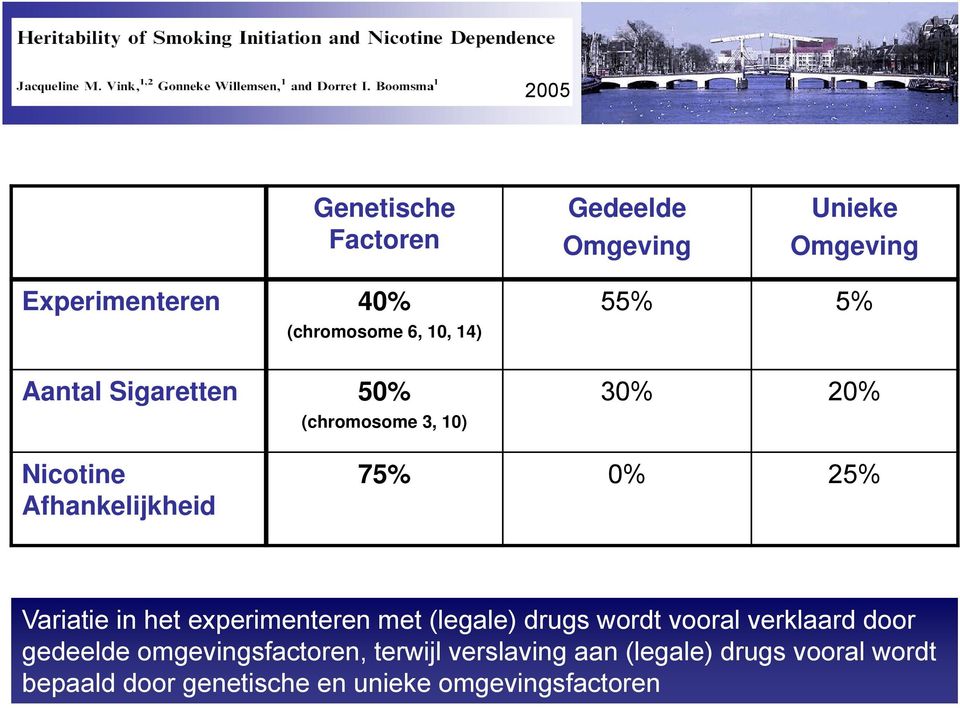 in het experimenteren met (legale) drugs wordt vooral verklaard door gedeelde omgevingsfactoren,