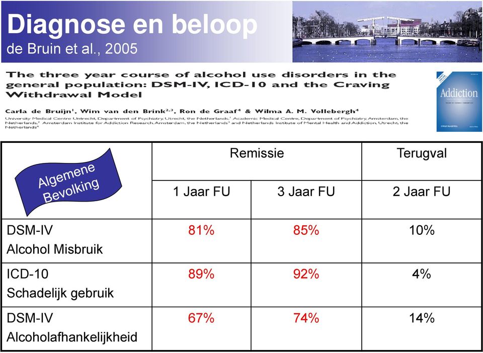 Jaar FU DSM-IV Alcohol Misbruik ICD-10 Schadelijk