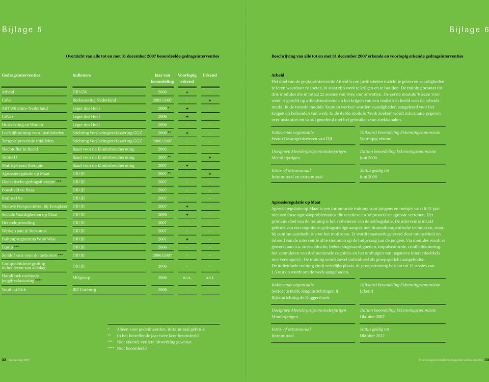 2006 * + - CoVa+ Leger des Heils 2006 + - Huisvesting en Wonen Leger des Heils 2006 - - Leefstijltraining voor Justitiabelen Stichting Verslavingsreclassering GGZ 2006 ** + - Terugvalpreventie