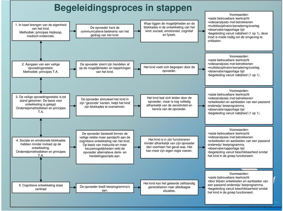 Waar liggen de mogelijkheden en de blokkades in de ontwikkeling van het kind: sociaal, emotioneel, cognitief en fysiek.