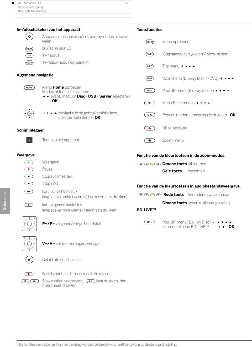 medium Disc - USB - Server selecteren - OK 3465 Navigatie in de gebruikersinterface, objecten selecteren - OK Toets op het apparaat Toetsfuncties Menu oproepen Stapsgewijs terugkeren / Menu sluiten.