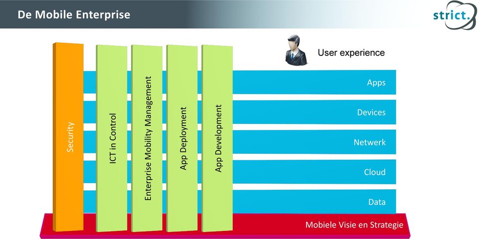 Mobile Enterprise User experience Apps