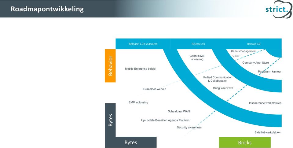 Store Mobile Enterprise beleid Papierarm kantoor Unified Communication & Collaboration Draadloos