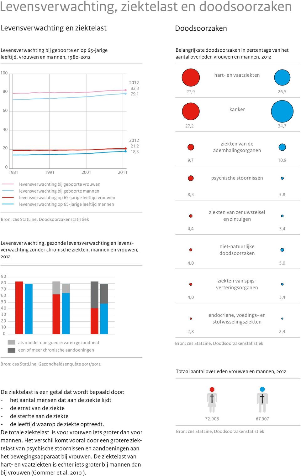 Levensverwachting, gezonde levensverwachting en levensverwachting zonder chronische ziekten, mannen en vrouwen, 2012 90 80 70 60 50 40 30 20 10 0 levensverwachting bij geboorte vrouwen