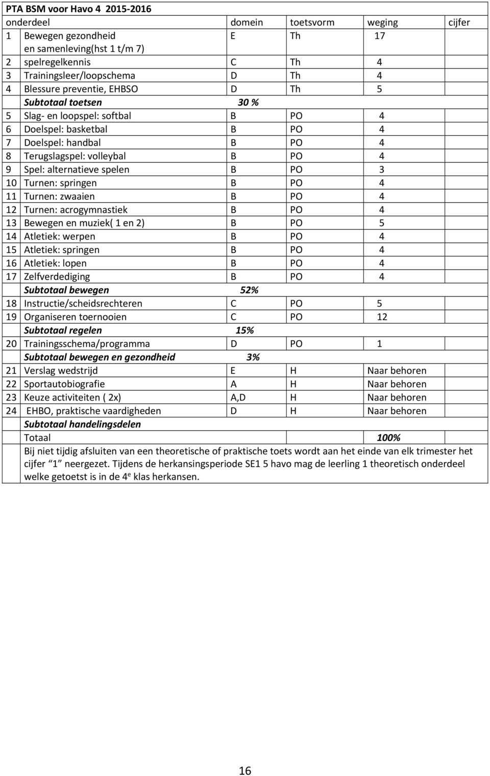 B PO 3 0 Turnen: springen B PO 4 Turnen: zwaaien B PO 4 2 Turnen: acrogymnastiek B PO 4 3 Bewegen en muziek( en 2) B PO 5 4 Atletiek: werpen B PO 4 5 Atletiek: springen B PO 4 6 Atletiek: lopen B PO