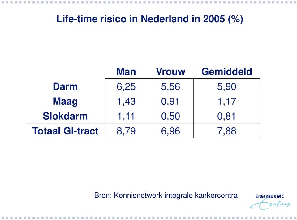 Slokdarm 1,11 0,50 0,81 Totaal GI-tract 8,79 6,96