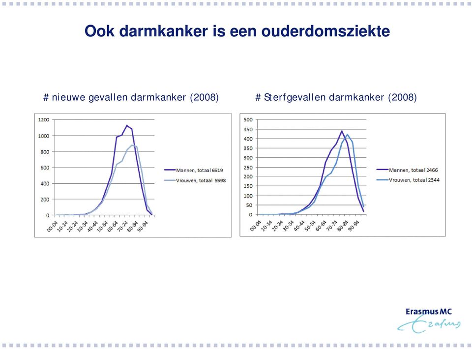 gevallen darmkanker (2008) #