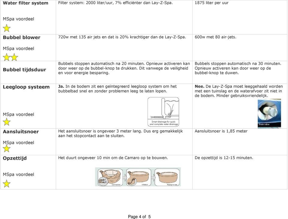 Bubbels stoppen automatisch na 30 minuten. Opnieuw activeren kan door weer op de bubbel-knop te duwen. Leegloop systeem Ja.