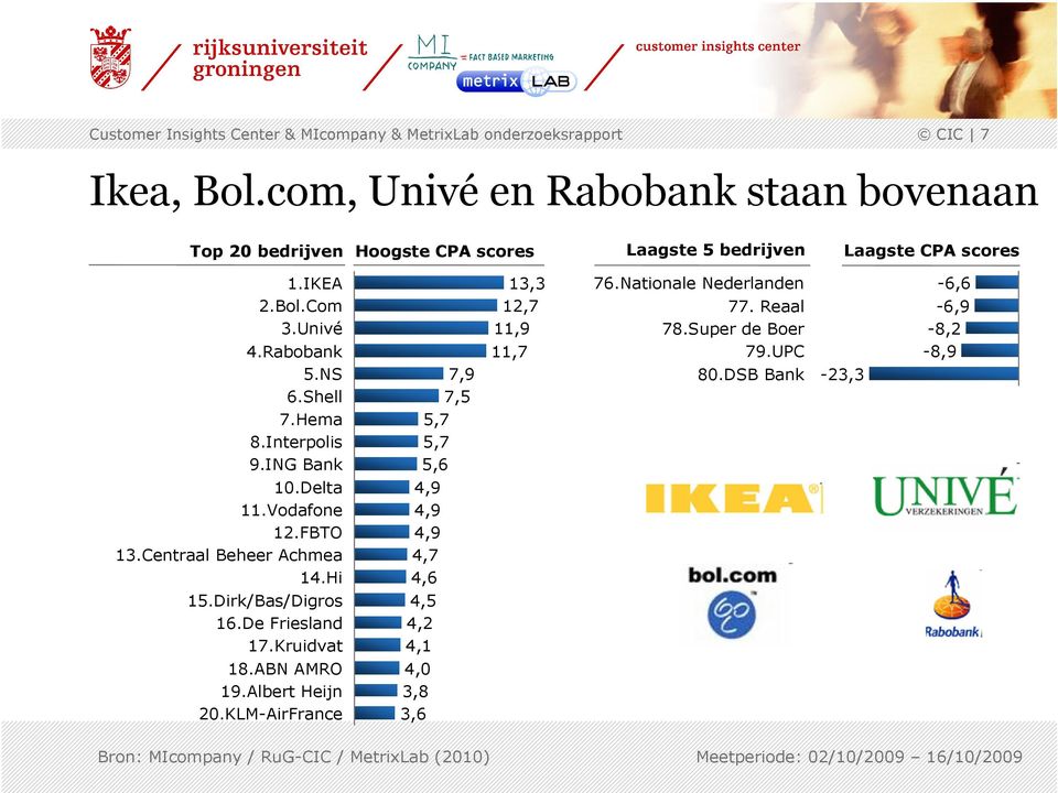 NS 7,9 6.Shell 7,5 7.Hema 5,7 8.Interpolis 5,7 9.ING Bank 5,6 10.Delta 4,9 11.Vodafone 4,9 12.FBTO 4,9 13.Centraal Beheer Achmea 4,7 14.Hi 4,6 15.Dirk/Bas/Digros 4,5 16.