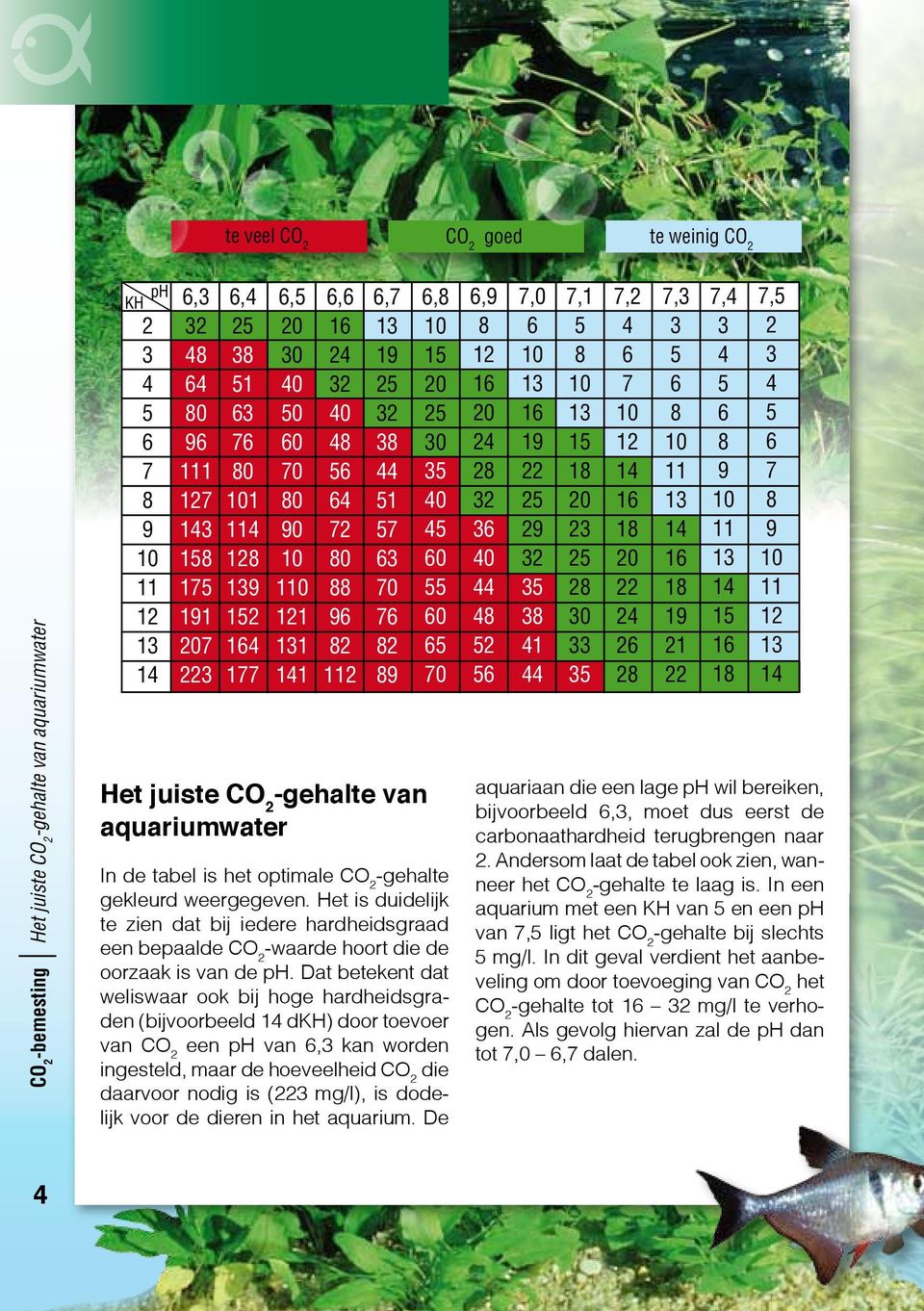 60 55 60 65 70 In de tabel is het optimale -gehalte gekleurd weergegeven. Het is duidelijk te zien dat bij iedere hardheidsgraad een bepaalde -waarde hoort die de oorzaak is van de ph.