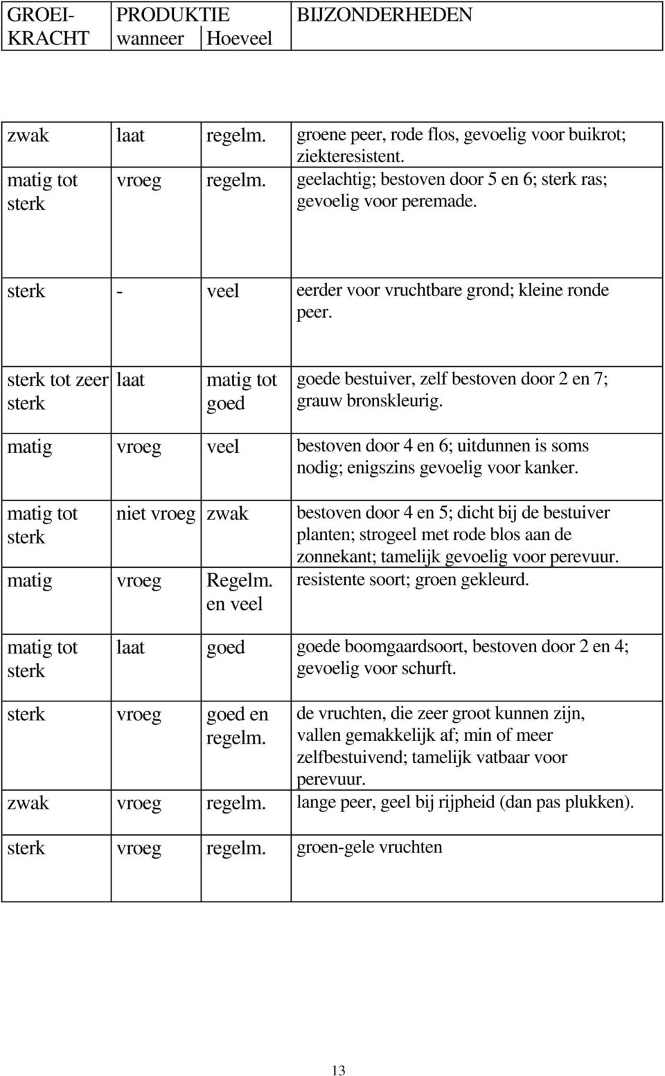 sterk tot zeer sterk laat matig tot goed goede bestuiver, zelf bestoven door 2 en 7; grauw bronskleurig. matig vroeg veel bestoven door 4 en 6; uitdunnen is soms nodig; enigszins gevoelig voor kanker.