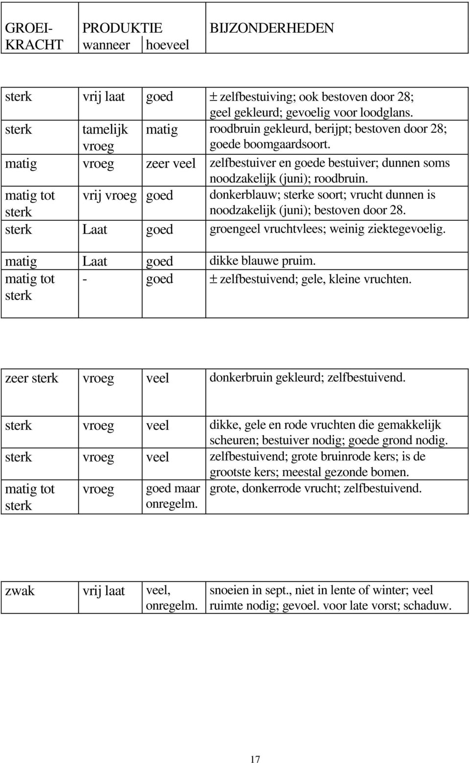 matig tot sterk vrij vroeg goed donkerblauw; sterke soort; vrucht dunnen is noodzakelijk (juni); bestoven door 28. sterk Laat goed groengeel vruchtvlees; weinig ziektegevoelig.