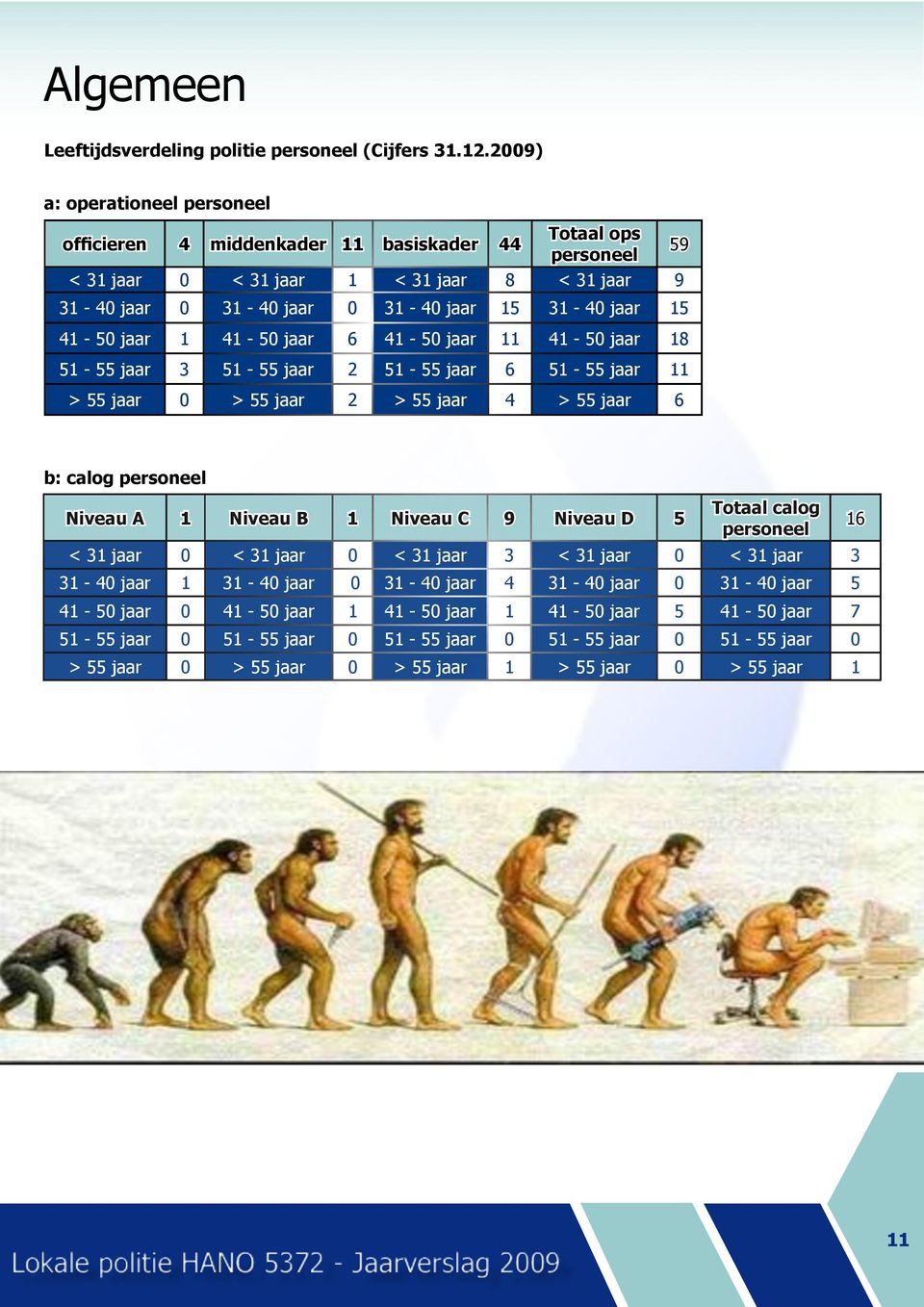 41-50 jaar 1 41-50 jaar 6 41-50 jaar 11 41-50 jaar 18 51-55 jaar 3 51-55 jaar 2 51-55 jaar 6 51-55 jaar 11 > 55 jaar 0 > 55 jaar 2 > 55 jaar 4 > 55 jaar 6 b: calog personeel Niveau A 1 Niveau B 1