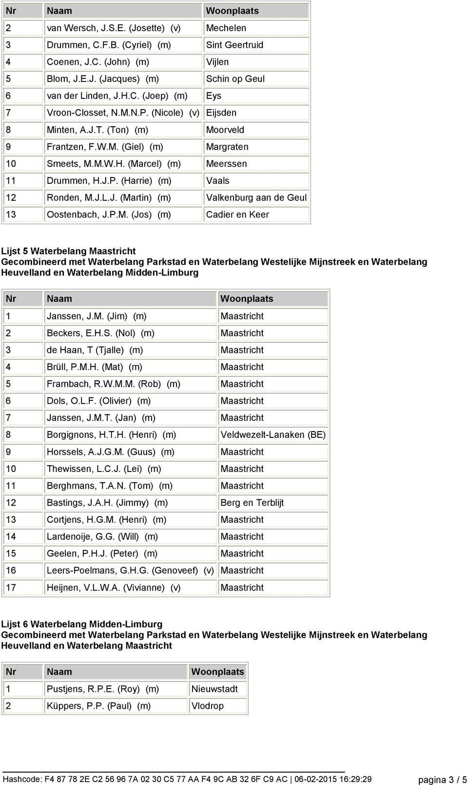J. (Martin) (m) Valkenburg aan de Geul 13 Oostenbach, J.P.M. (Jos) (m) Cadier en Keer Lijst 5 Waterbelang Maastricht Heuvelland en Waterbelang Midden-Limburg 1 Janssen, J.M. (Jim) (m) Maastricht 2 Beckers, E.