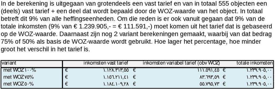 591,-) moet komen uit het tarief dat is gebaseerd op de WOZ-waarde. Daarnaast zijn nog 2 variant berekeningen gemaakt, waarbij van dat bedrag 75% of 50% als basis de WOZ-waarde wordt gebruikt.