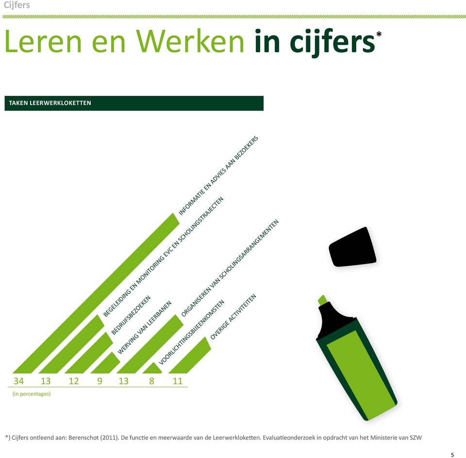 activiteiten 34 13 12 9 13 8 11informatie en advies aan bezoekers (in percentages) *) Cijfers ontleend aan: