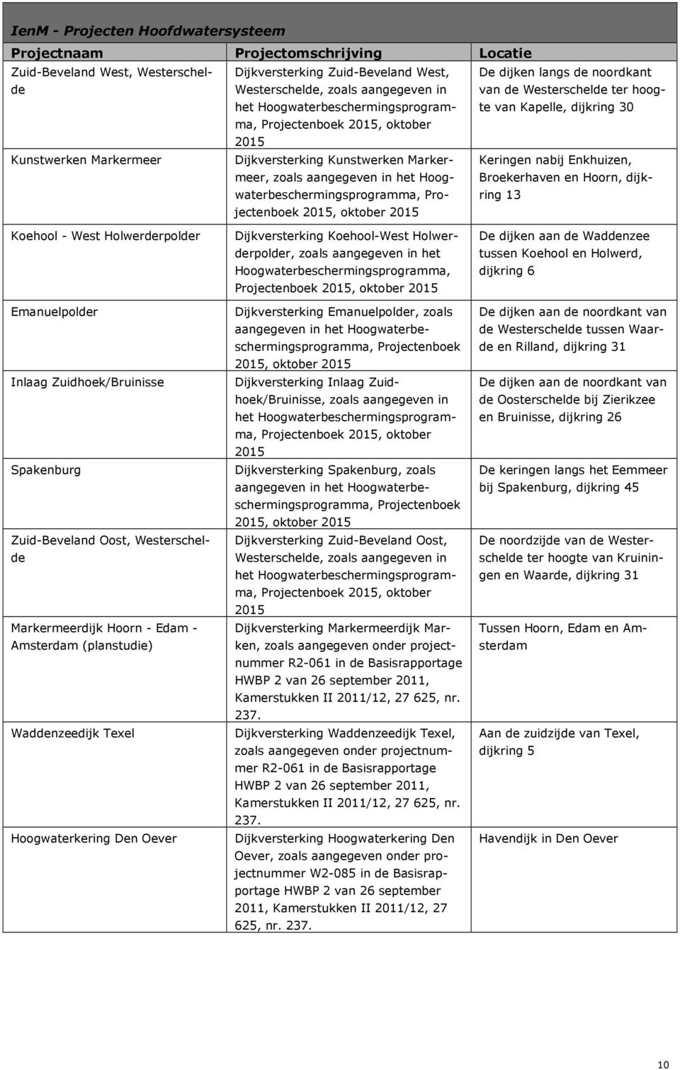 Koehool - West Holwerderpolder Emanuelpolder Inlaag Zuidhoek/Bruinisse Spakenburg Zuid-Beveland Oost, Westerschelde Markermeerdijk Hoorn - Edam - Amsterdam (planstudie) Waddenzeedijk Texel