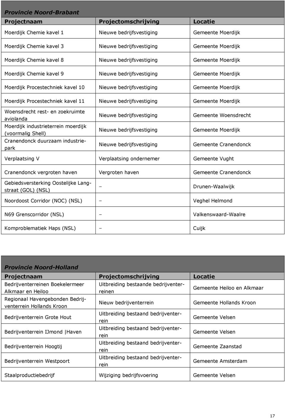 Procestechniek kavel 11 Nieuwe bedrijfsvestiging Gemeente Moerdijk Woensdrecht rest- en zoekruimte aviolanda Moerdijk industrieterrein moerdijk (voormalig Shell) Cranendonck duurzaam industriepark