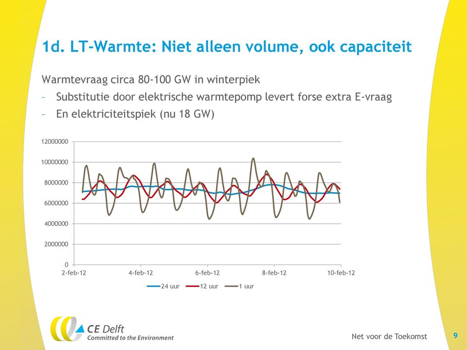 E-vraag En elektriciteitspiek (nu 18 GW) 12000000 10000000 8000000 6000000