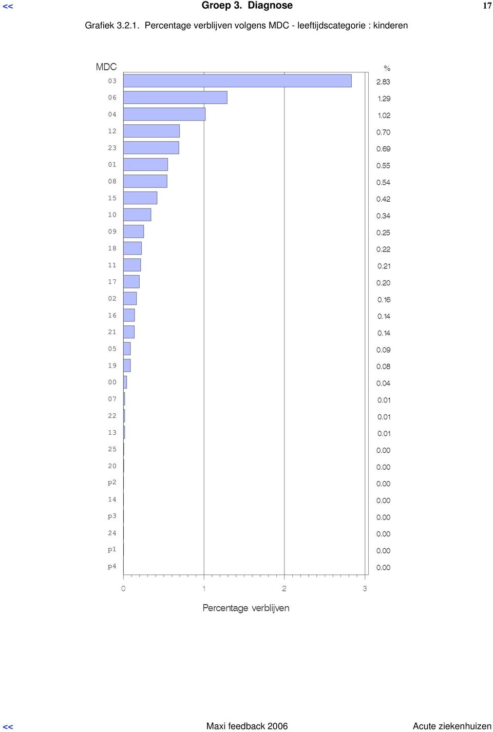 Percentage volgens MDC - leeftijdscategorie :