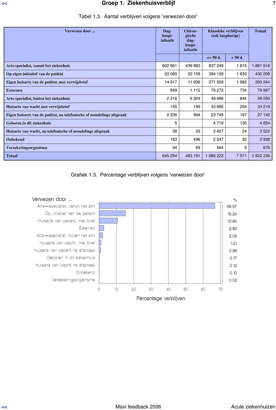 22 080 22 159 384 139 1 630 430 008 Eigen huisarts van de patiënt, met verwijsbrief 14 817 11 936 271 509 1 982 300 244 Externen 849 1 112 76 272 734 78 967 Arts-specialist, buiten het ziekenhuis 2