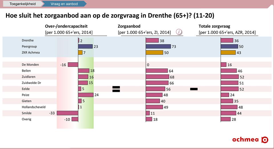 65+ ers, AZR, 24] Drenthe Peergroup ZKR Achmea 2 7 23 38 5 73 36 5 43 De Monden -6 Beilen 8 Zuidlaren