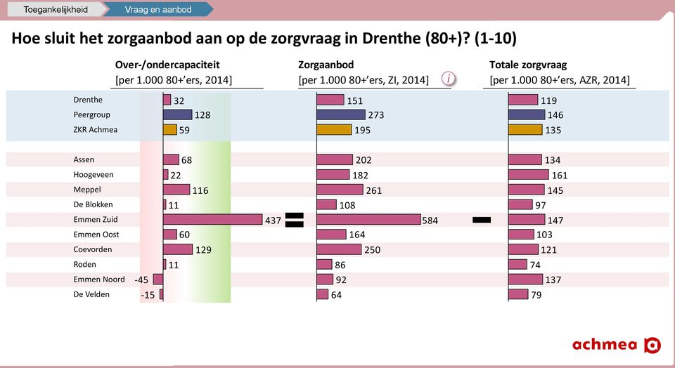 8+ ers, AZR, 24] Drenthe Peergroup ZKR Achmea 32 59 28 5 95 273 9 46 35 Assen Hoogeveen Meppel De Blokken