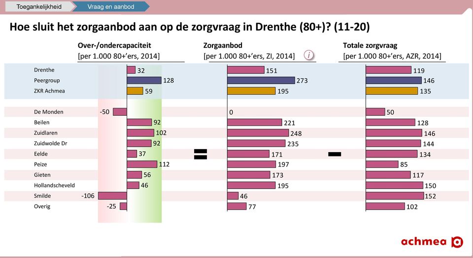 8+ ers, AZR, 24] Drenthe 32 Peergroup 28 ZKR Achmea 59 5 95 273 9 46 35 De Monden -5 Beilen 92 Zuidlaren 2
