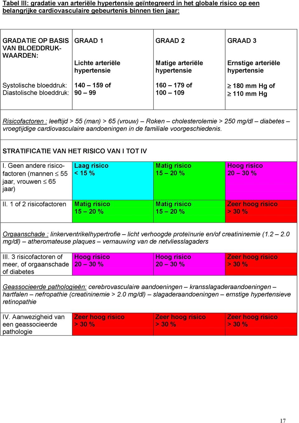 of 110 mm Hg Risicofactoren : leeftijd > 55 (man) > 65 (vrouw) Roken cholesterolemie > 250 mg/dl diabetes vroegtijdige cardiovasculaire aandoeningen in de familiale voorgeschiedenis.