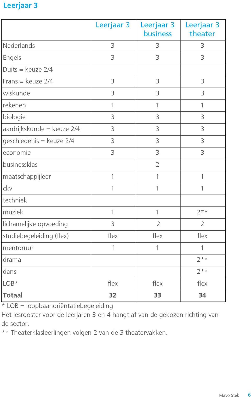 lichamelijke opvoeding 3 2 2 studiebegeleiding (flex) flex flex flex mentoruur 1 1 1 drama 2** dans 2** LOB* flex flex flex Totaal 32 33 34 * LOB =