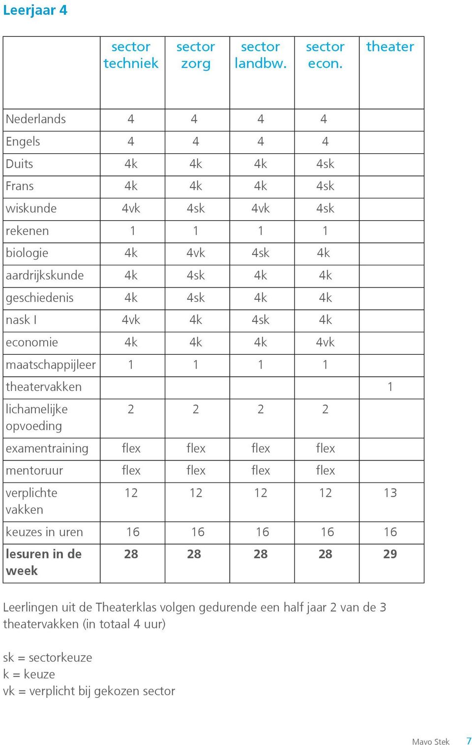 geschiedenis 4k 4sk 4k 4k nask I 4vk 4k 4sk 4k economie 4k 4k 4k 4vk maatschappijleer 1 1 1 1 theatervakken 1 lichamelijke opvoeding 2 2 2 2 examentraining flex flex flex flex