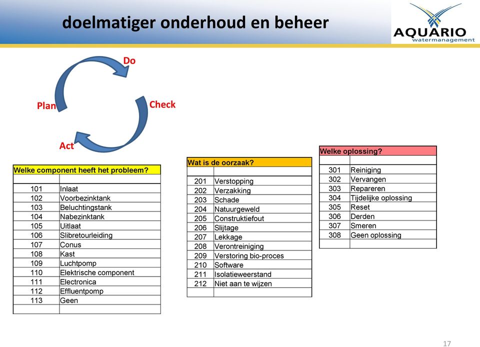 111 Electronica 112 Effluentpomp 113 Geen Wat is de oorzaak?