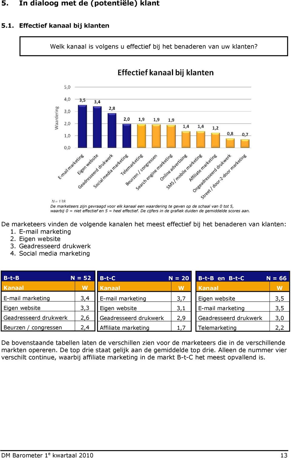 De cijfers in de grafiek duiden de gemiddelde scores aan. De marketeers vinden de volgende kanalen het meest effectief bij het benaderen van klanten: 1. E-mail marketing 2. Eigen website 3.