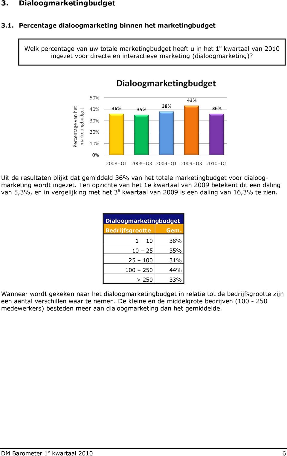 (dialoogmarketing)? Uit de resultaten blijkt dat gemiddeld 36% van het totale marketingbudget voor dialoogmarketing wordt ingezet.