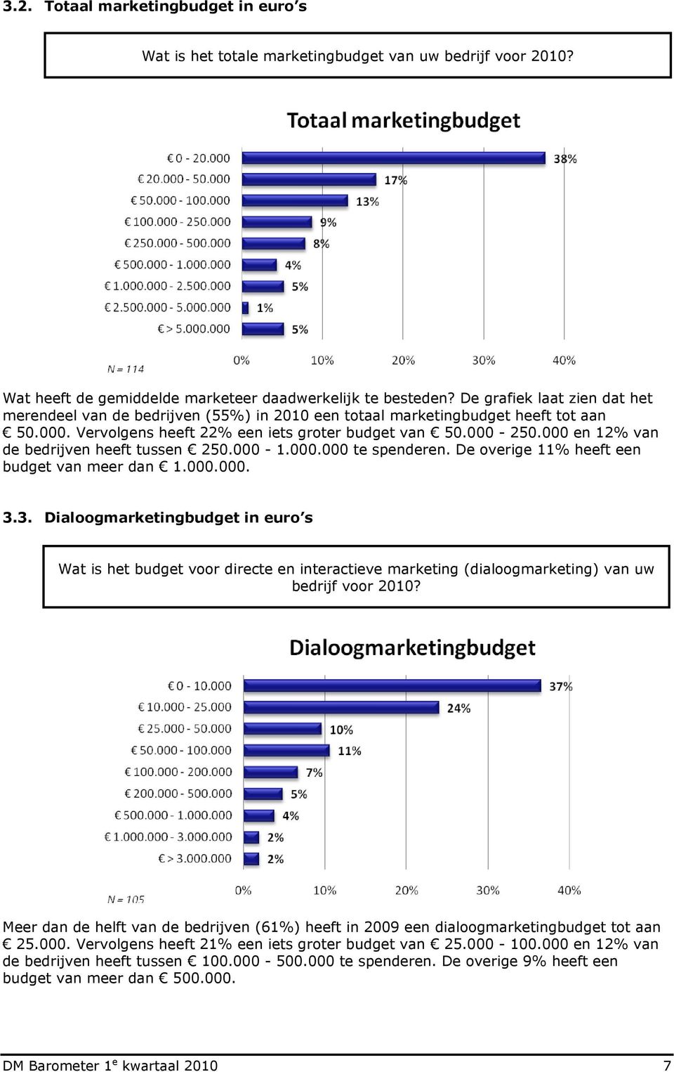 000 en 12% van de bedrijven heeft tussen 250.000-1.000.000 te spenderen. De overige 11% heeft een budget van meer dan 1.000.000. 3.