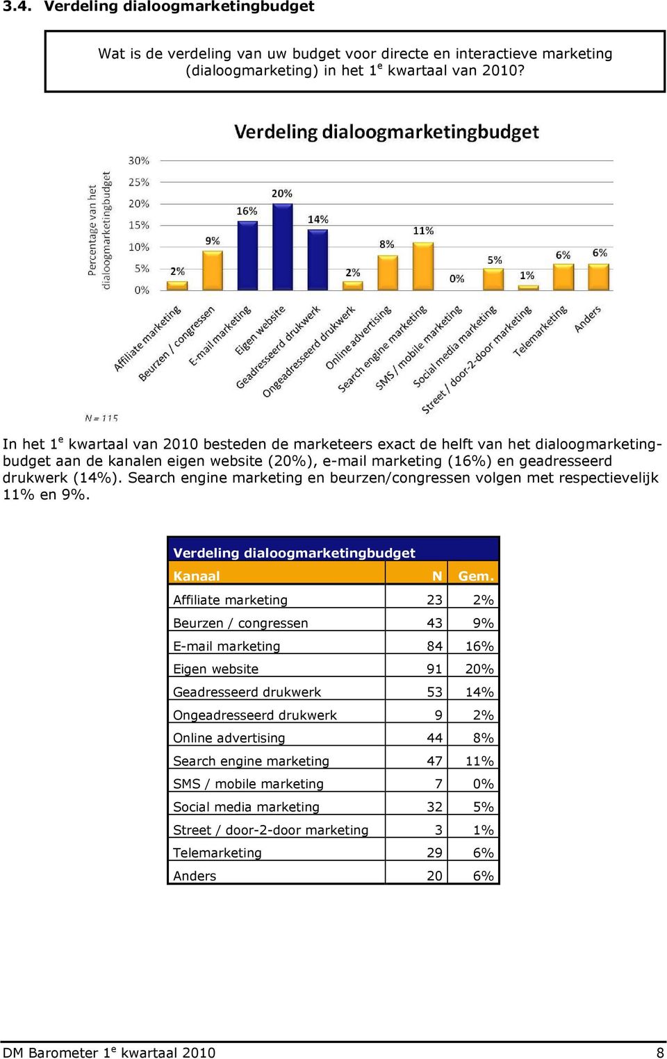 Search engine marketing en beurzen/congressen volgen met respectievelijk 11% en 9%. Verdeling dialoogmarketingbudget N Gem.