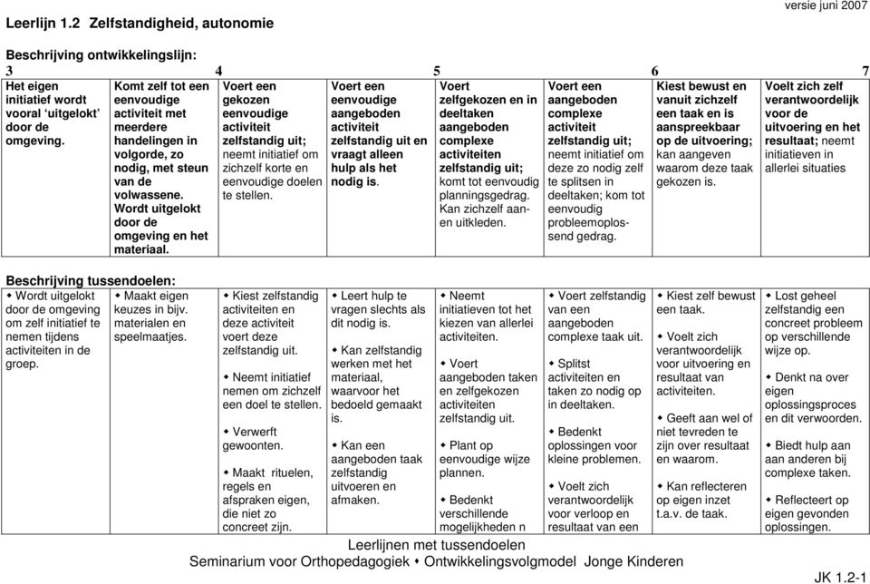 Voert een gekozen eenvoudige activiteit zelfstandig uit; neemt initiatief om zichzelf korte en eenvoudige doelen te stellen.